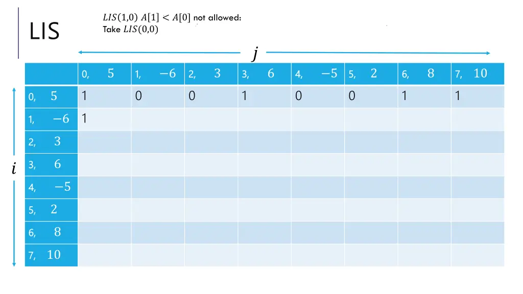 1 0 1 0 not allowed take 0 0