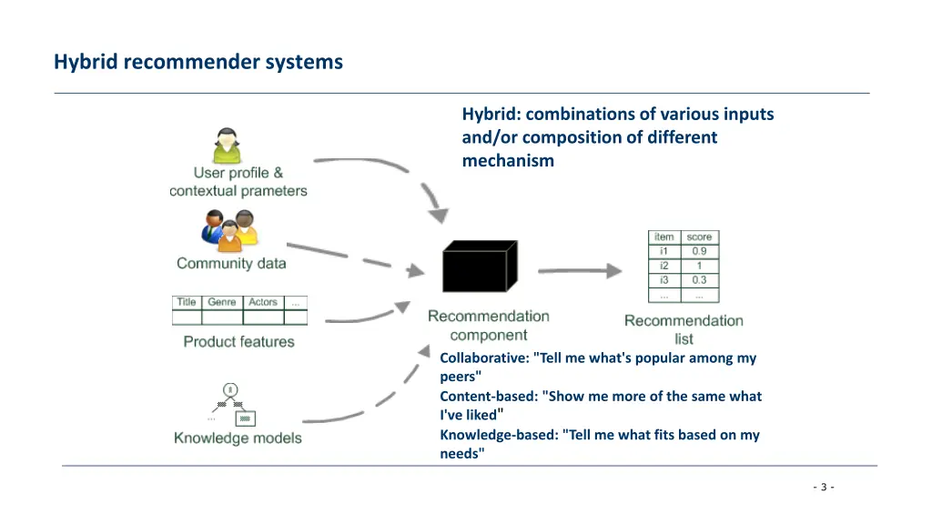 hybrid recommender systems