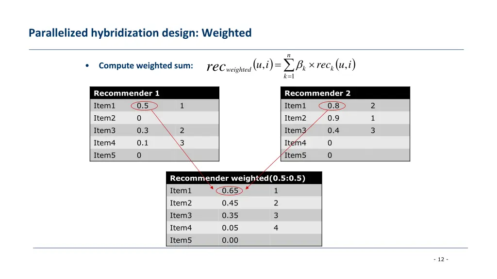 parallelized hybridization design weighted