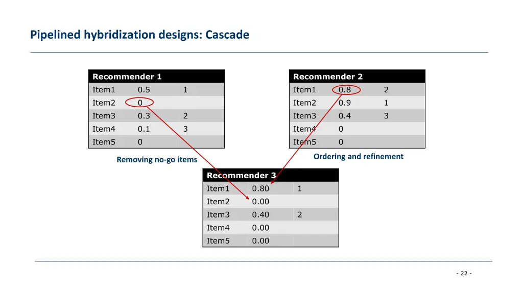 pipelined hybridization designs cascade 2