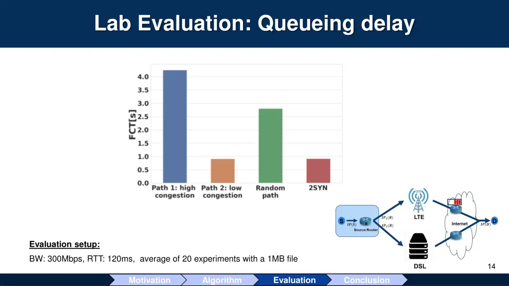 lab evaluation queueing delay