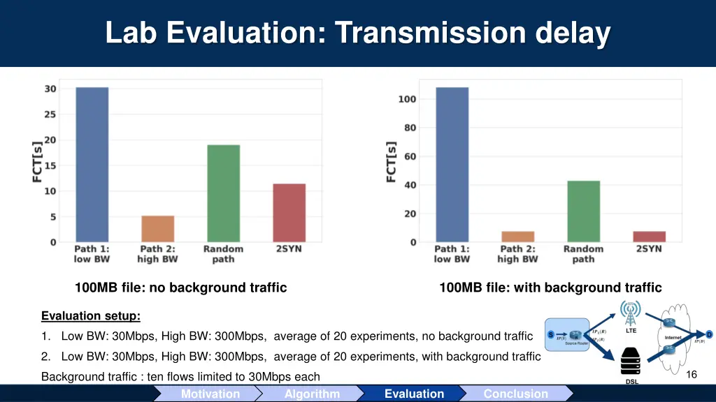 lab evaluation transmission delay