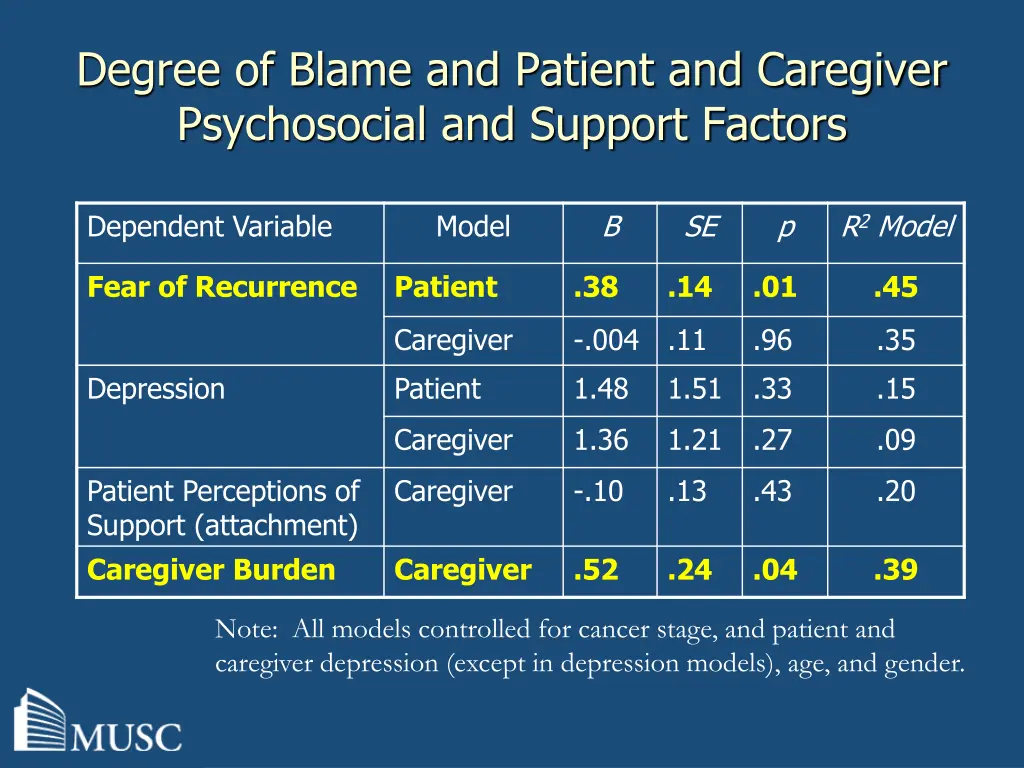degree of blame and patient and caregiver