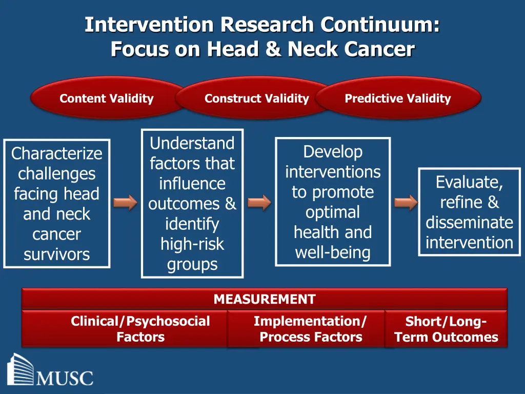 intervention research continuum focus on head