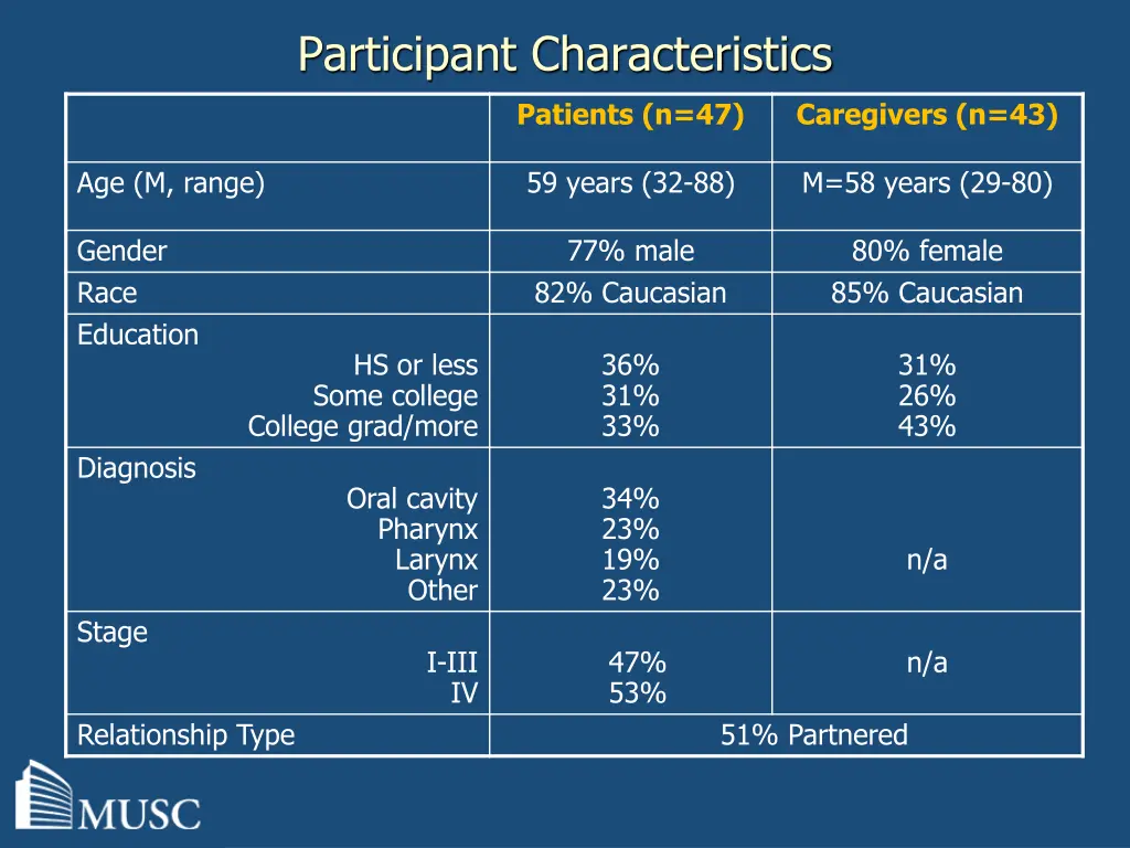participant characteristics