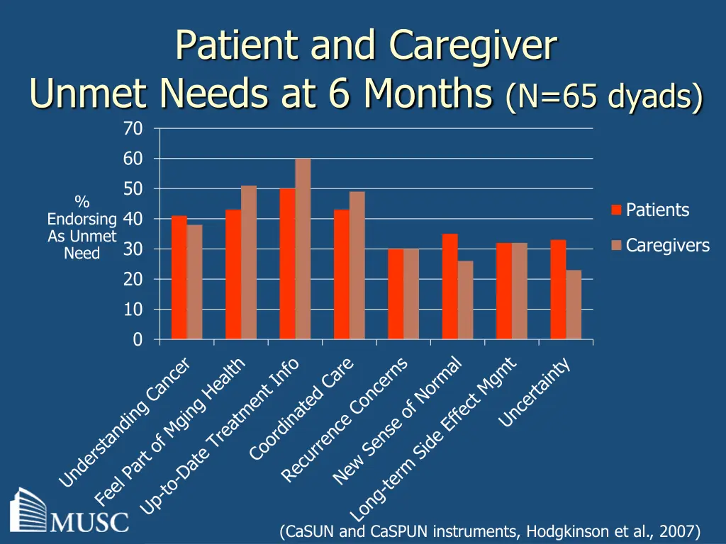patient and caregiver unmet needs at 6 months