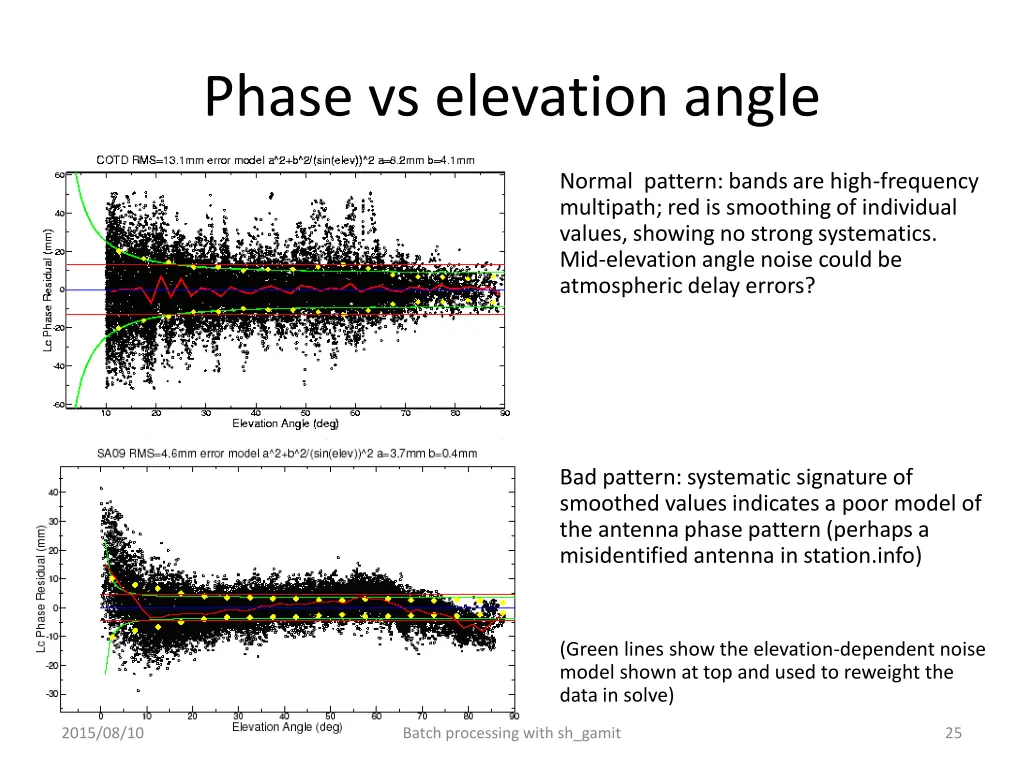 phase vs elevation angle