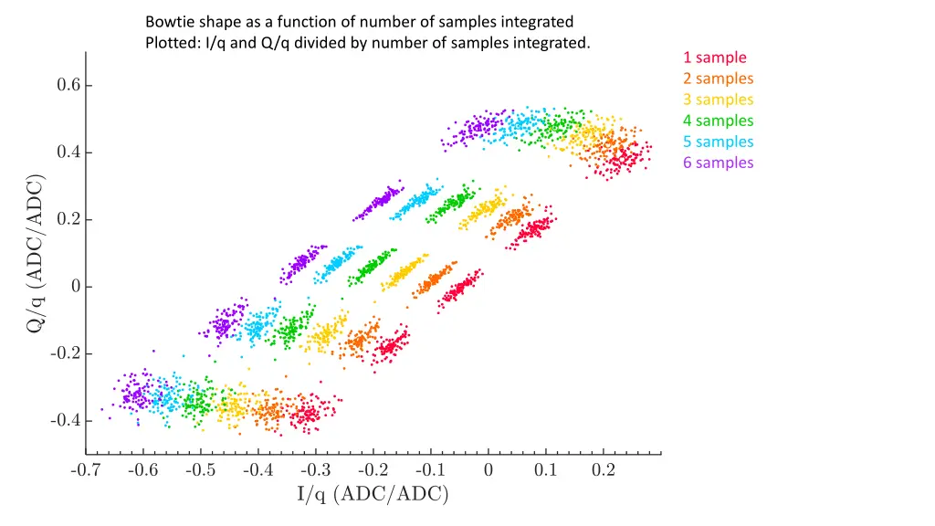 bowtie shape as a function of number of samples