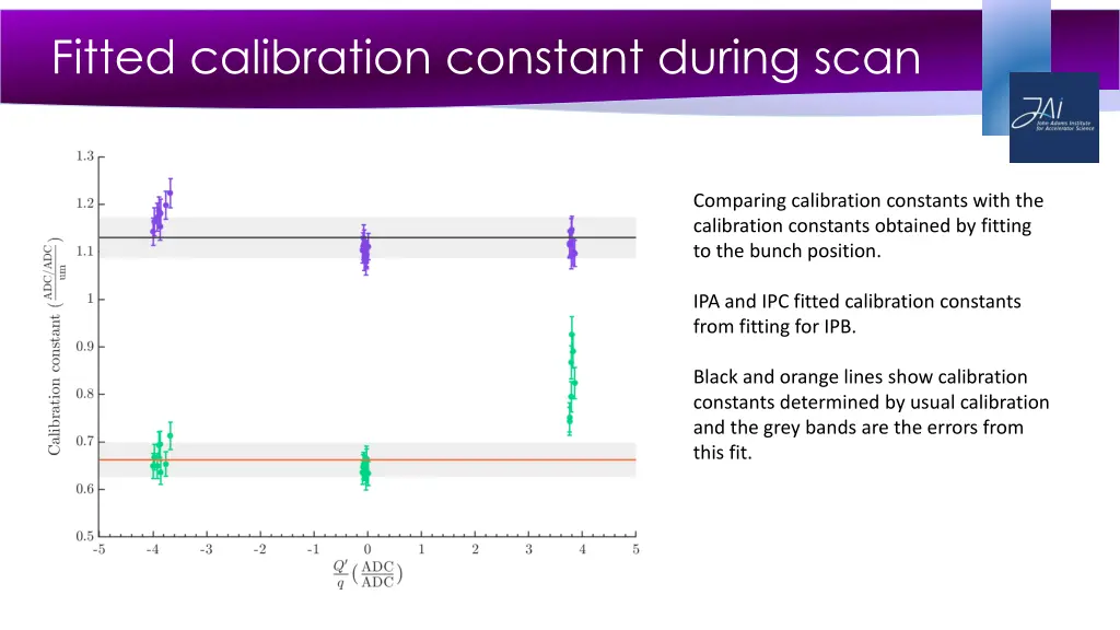 fitted calibration constant during scan