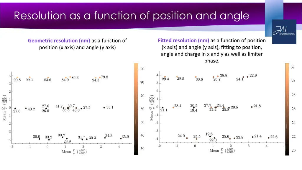 resolution as a function of position and angle