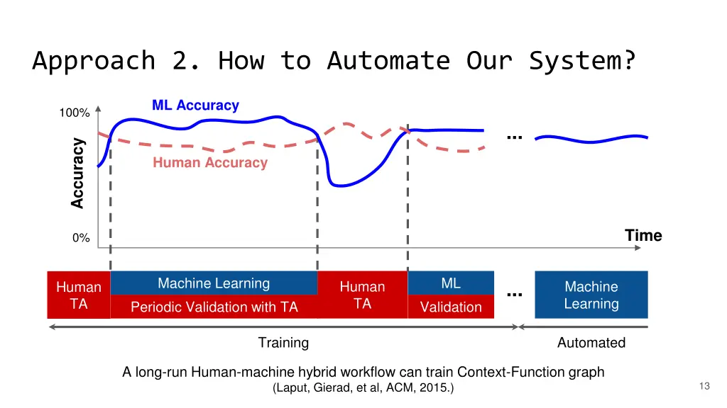 approach 2 how to automate our system