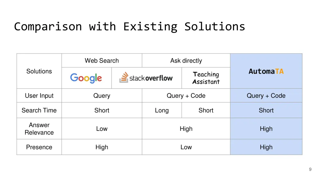 comparison with existing solutions