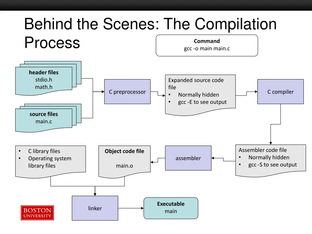behind the scenes the compilation process