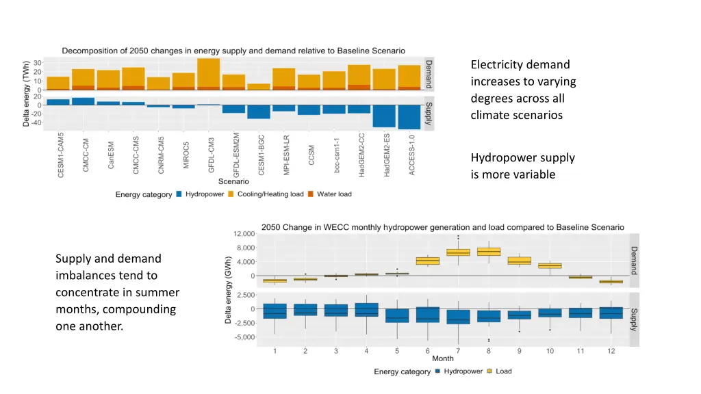 electricity demand increases to varying degrees