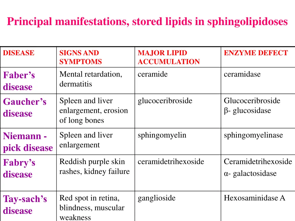 principal manifestations stored lipids