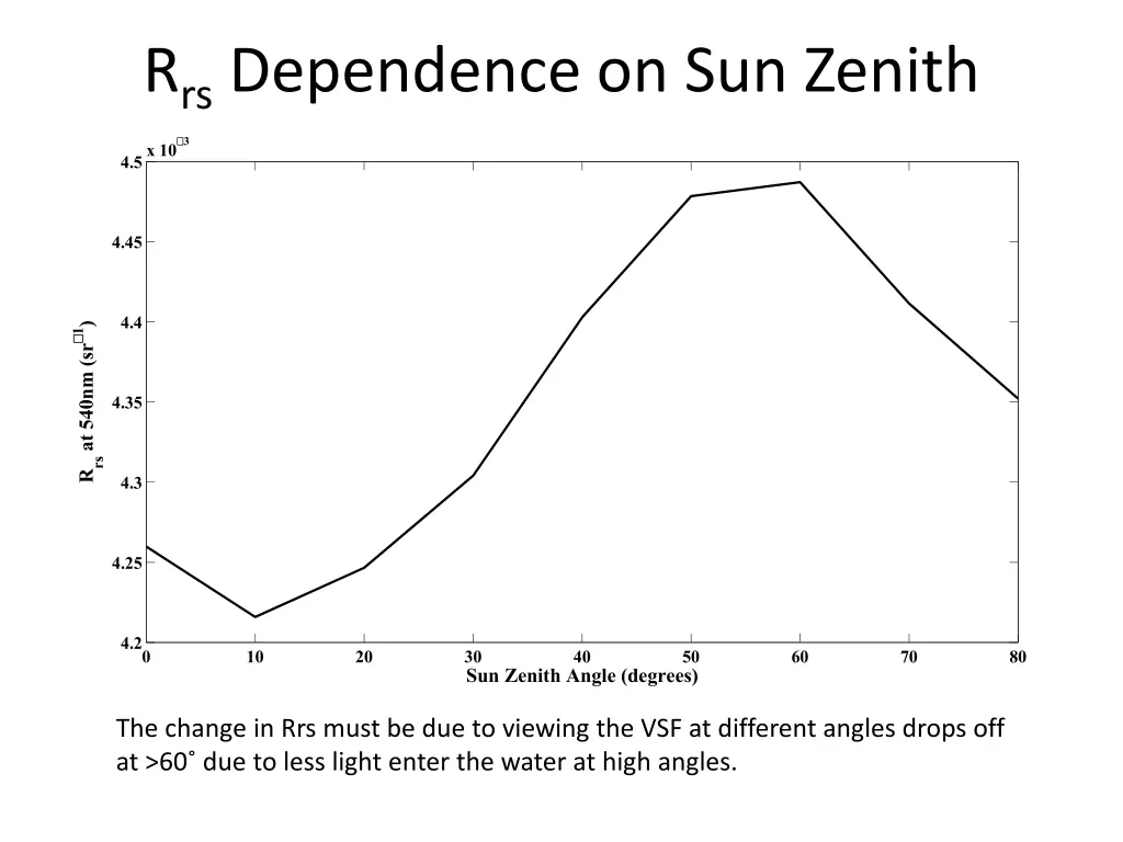 r rs dependence on sun zenith 1