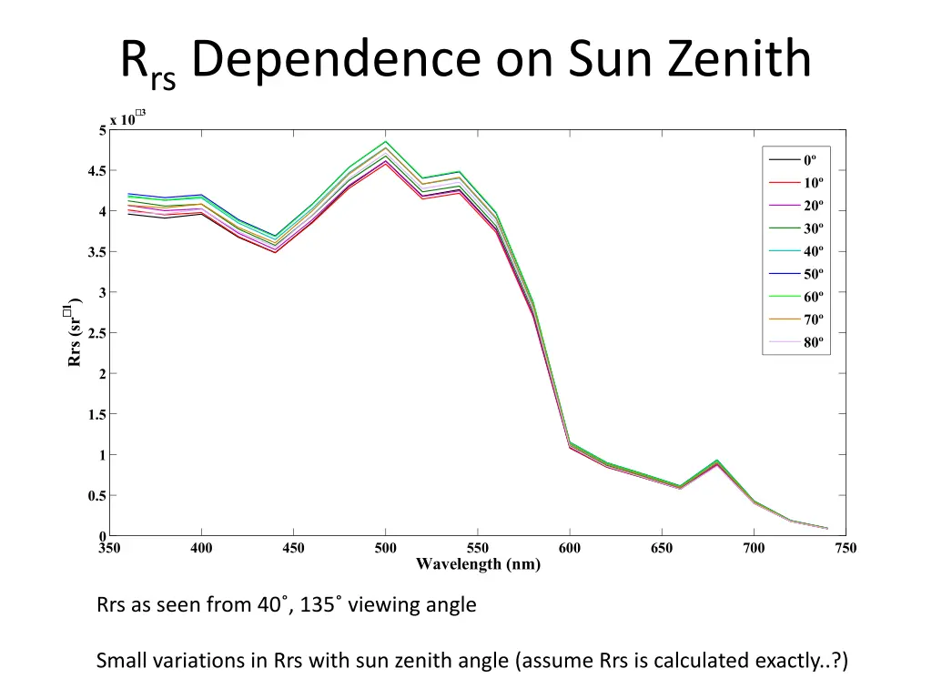 r rs dependence on sun zenith