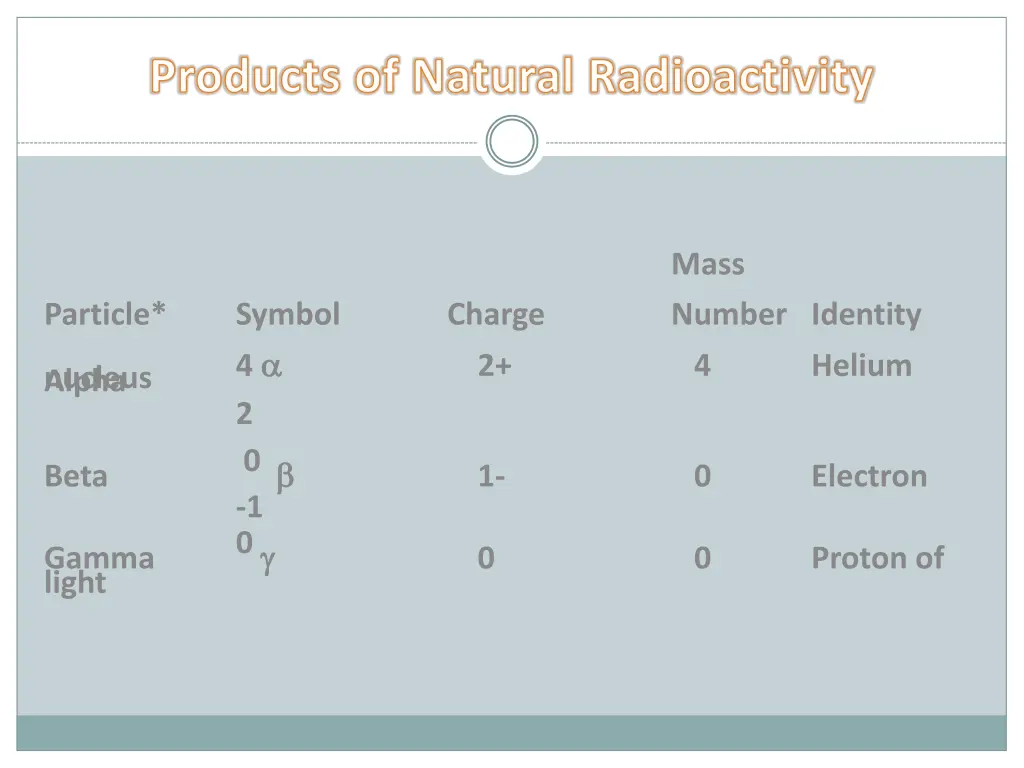 products of natural radioactivity