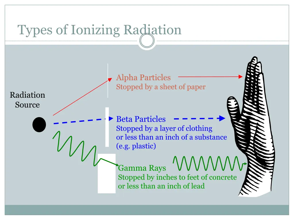 types of ionizing radiation