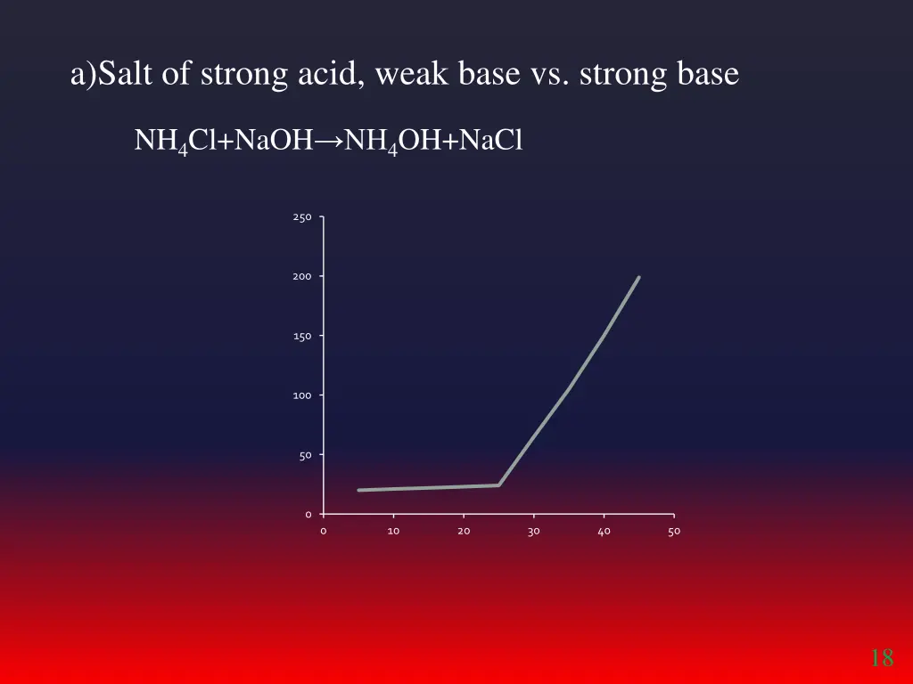a salt of strong acid weak base vs strong base