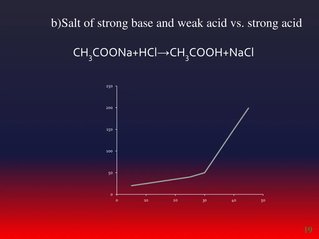 b salt of strong base and weak acid vs strong