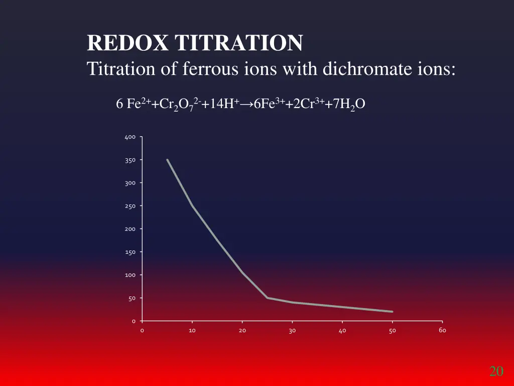 redox titration titration of ferrous ions with
