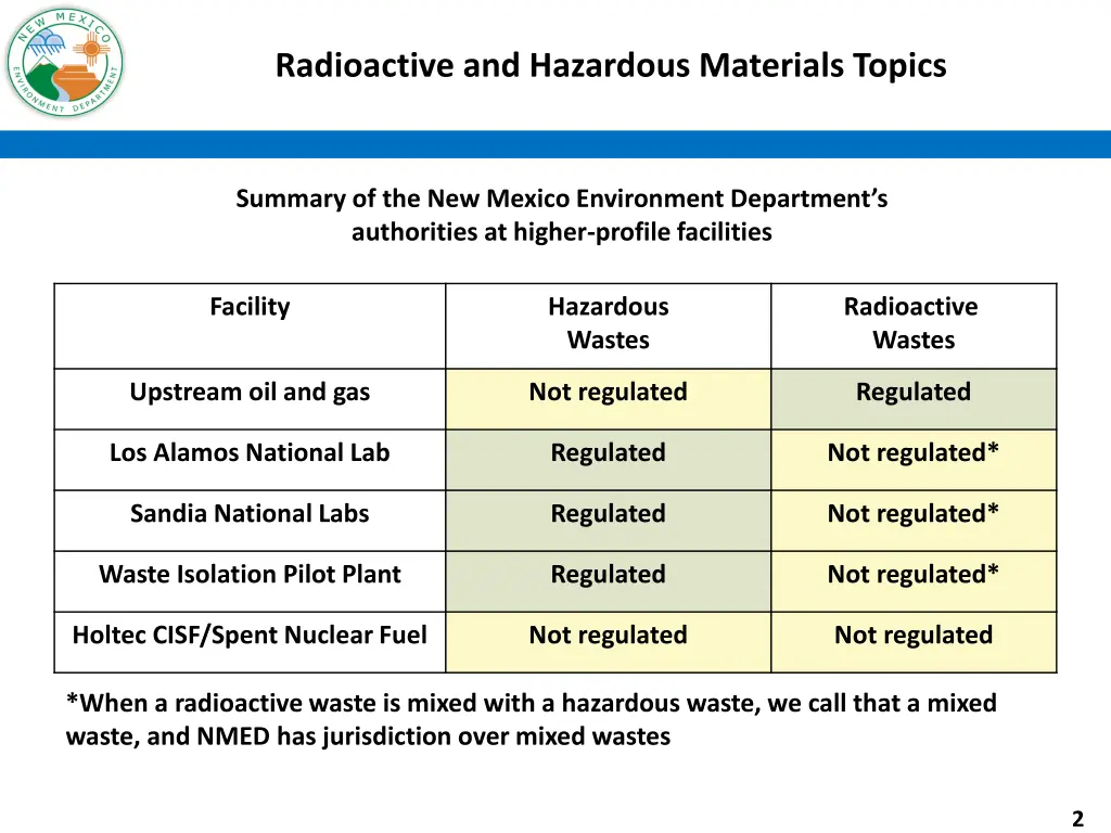 radioactive and hazardous materials topics