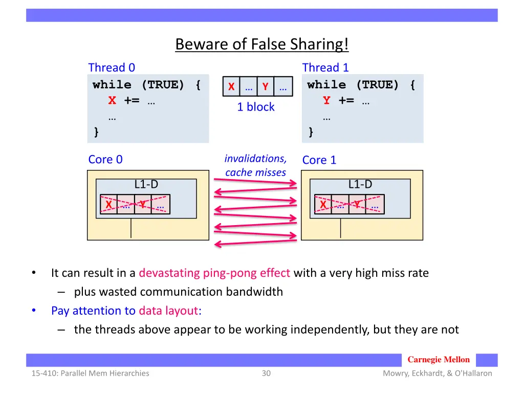 beware of false sharing