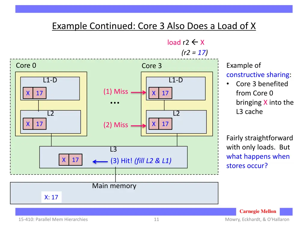 example continued core 3 also does a load of x