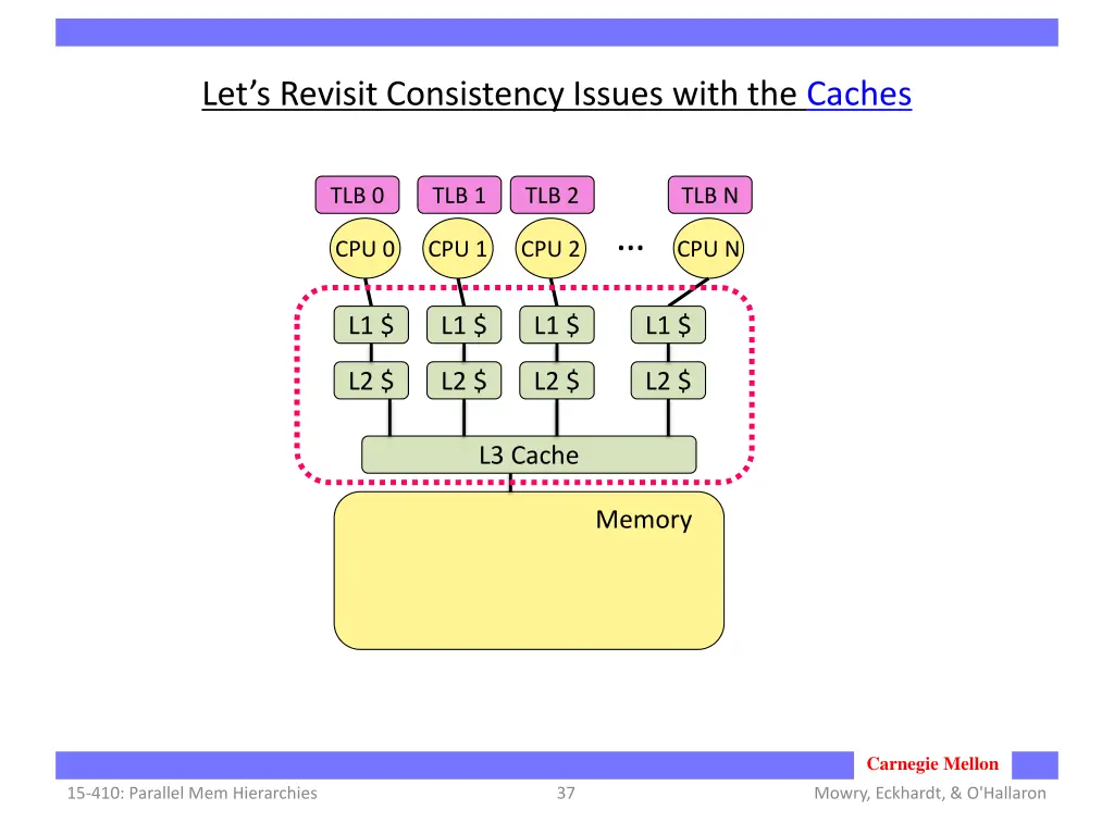 let s revisit consistency issues with the caches
