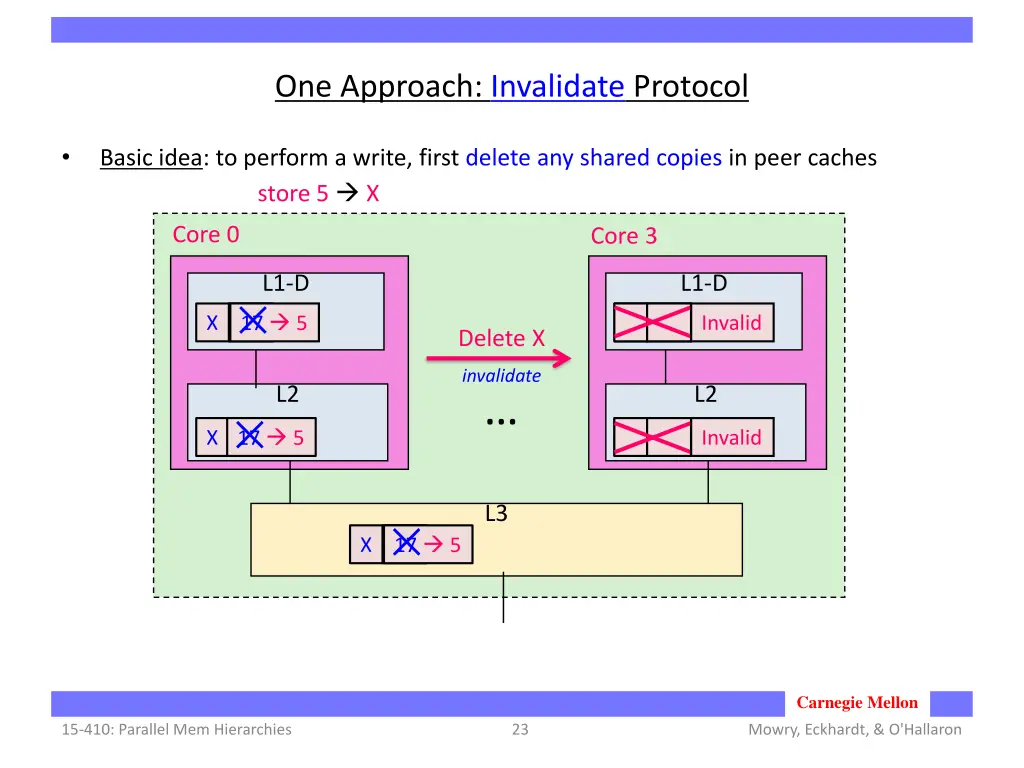 one approach invalidate protocol