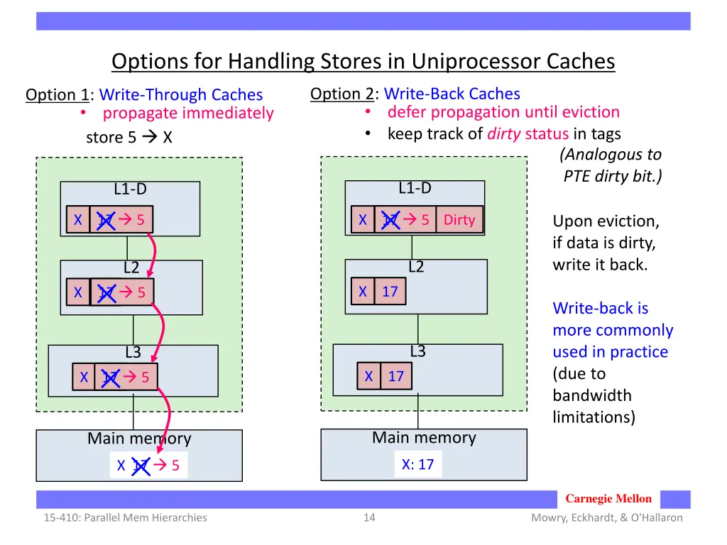 options for handling stores in uniprocessor caches 1