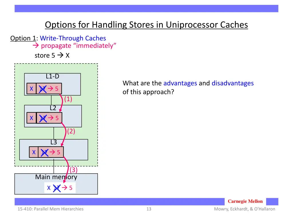 options for handling stores in uniprocessor caches