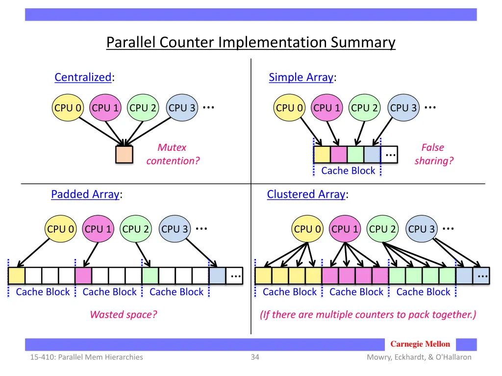 parallel counter implementation summary