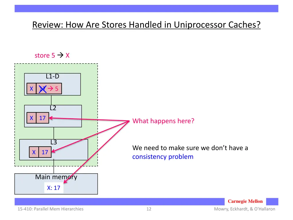 review how are stores handled in uniprocessor