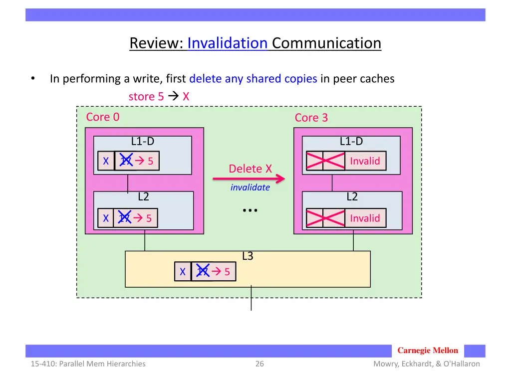 review invalidation communication