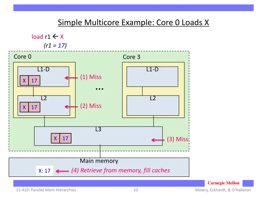 simple multicore example core 0 loads x