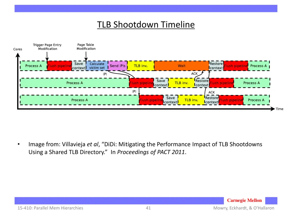 tlb shootdown timeline