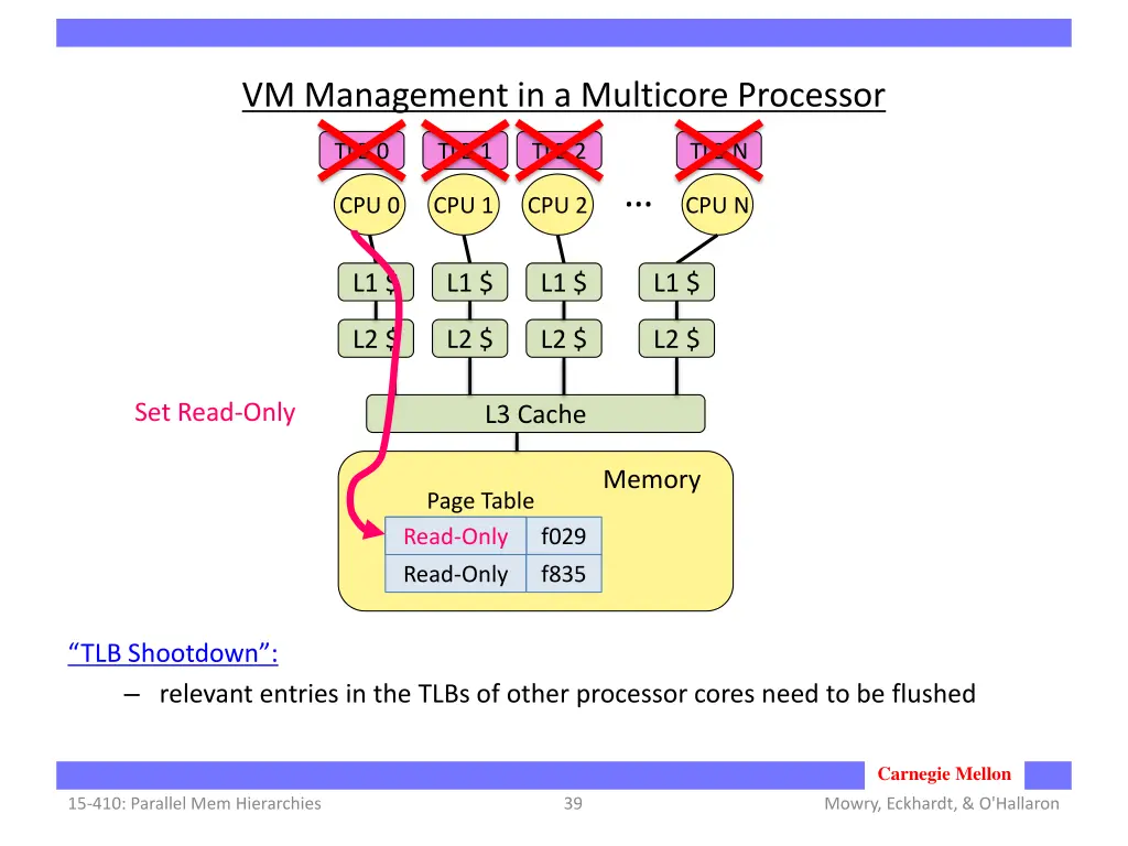 vm management in a multicore processor