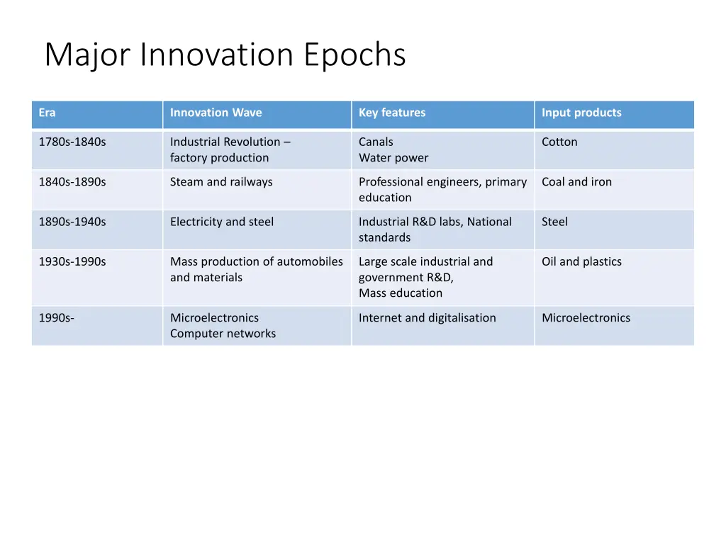 major innovation epochs
