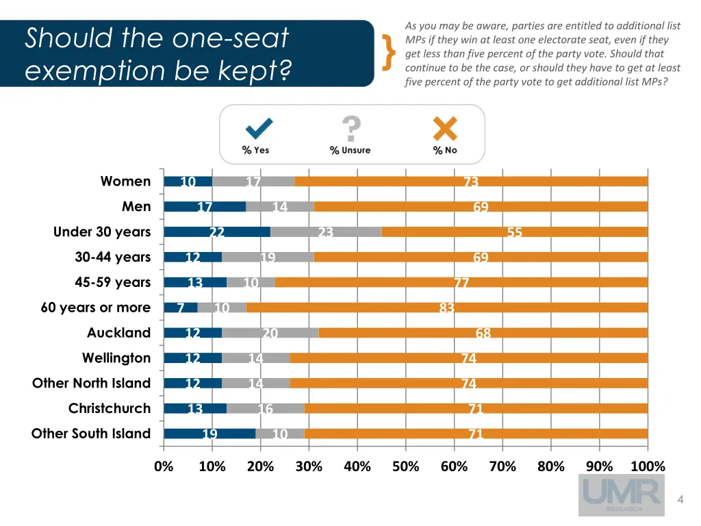 should the one seat exemption be kept 2