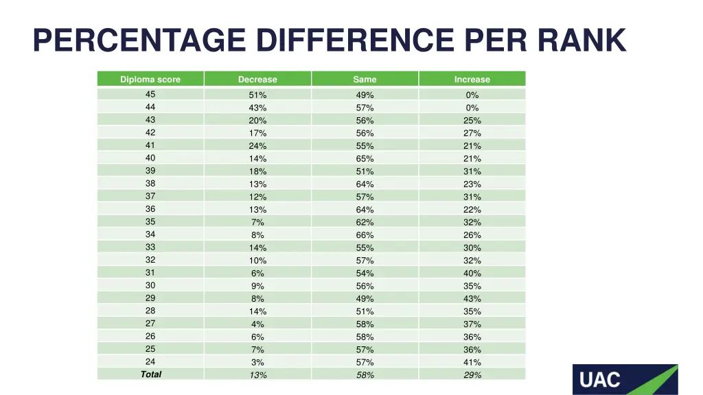 percentage difference per rank