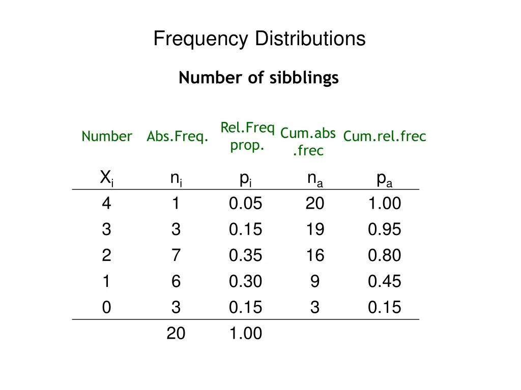 frequency distributions 1
