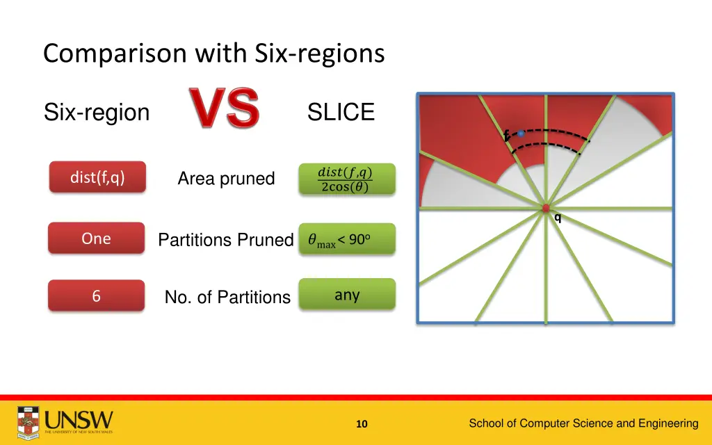 comparison with six regions
