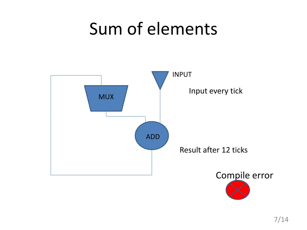sum of elements 2