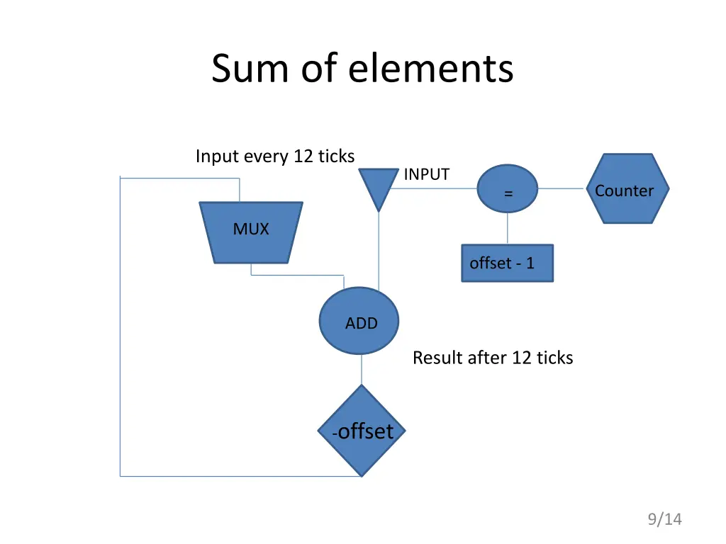 sum of elements 4
