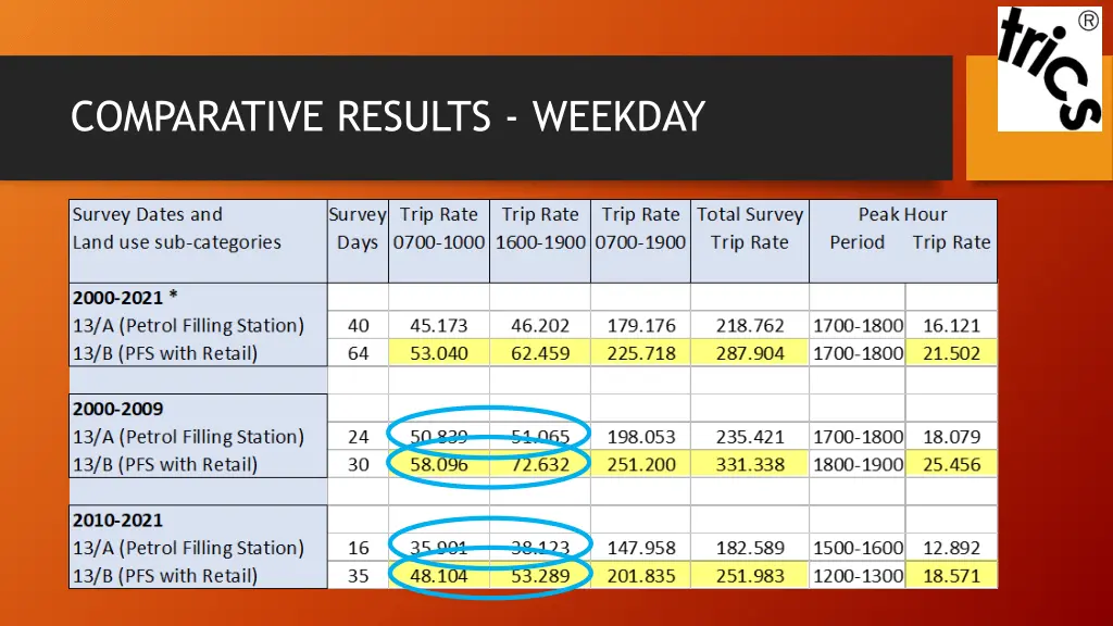 comparative results weekday