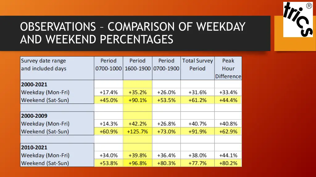observations comparison of weekday and weekend