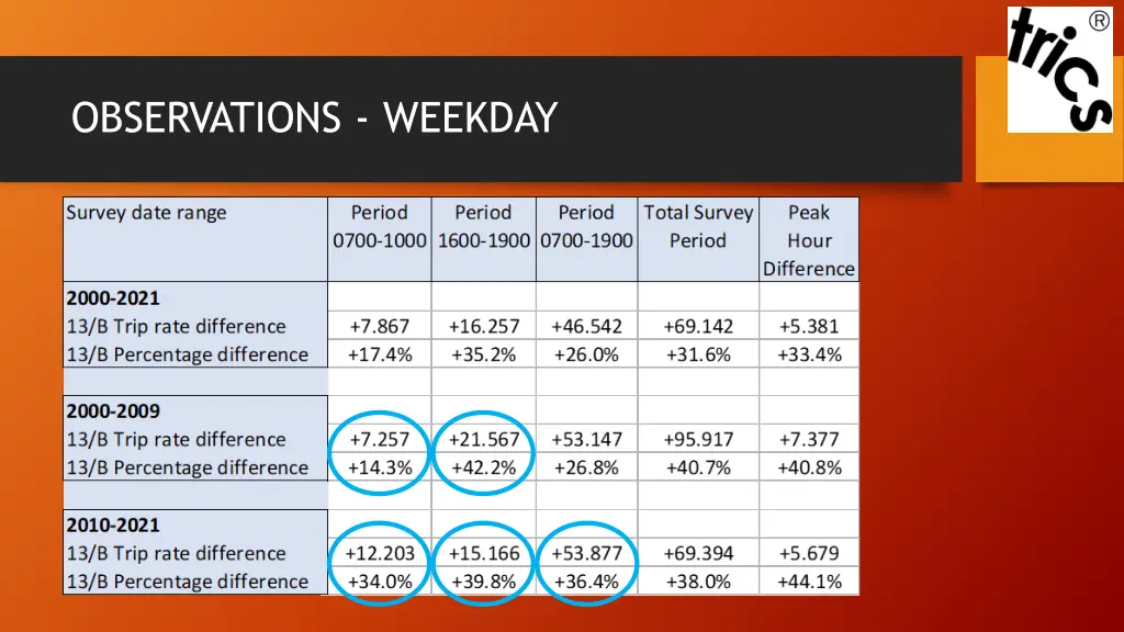 observations weekday