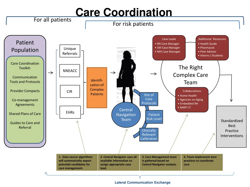 care coordination for risk patients